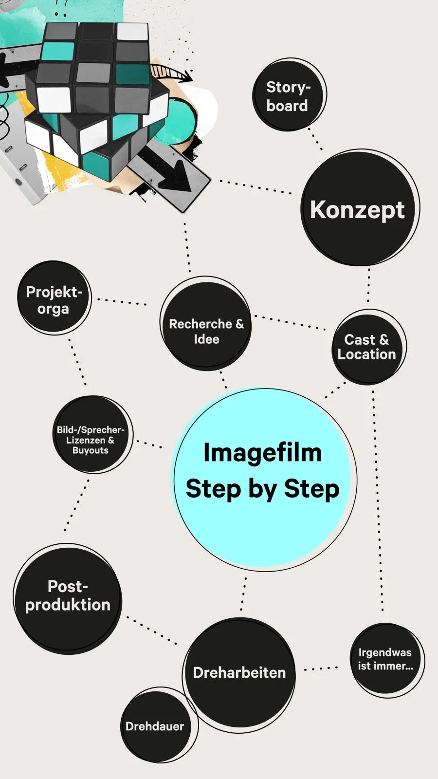 Faktoren der Kosten einer Imagfilmproduktion Kosten-einer-Imagfilmproduktion-ablauf-filmproduktion